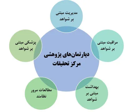 🔰 نشست تخصصی دپارتمان‌های پژوهشی مرکز تحقیقات مدیریت سلامت مبتنی بر شواهد برگزار شد.